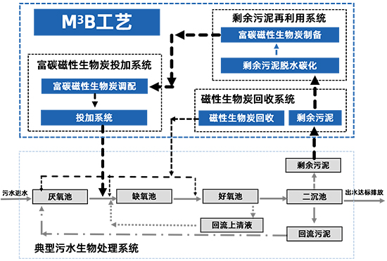 側(cè)流深度脫氮除磷工藝 M3B