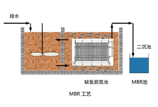 膜生物反應(yīng)器MBRtech