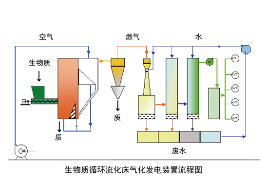 生物質(zhì)氣化和碳化Biocabon