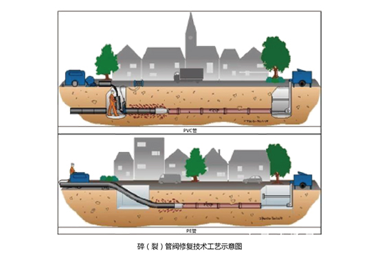 地下管網(wǎng)修復(fù)技術(shù)DeepipeCare