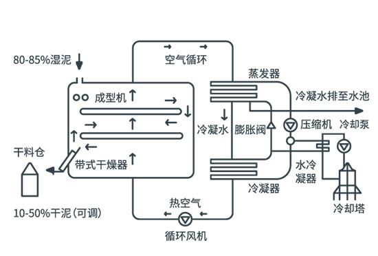 污泥熱干化Thermsolid